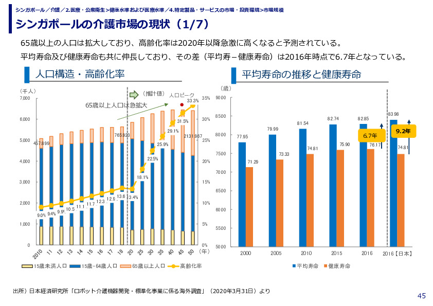 シンガポールの介護市場の現状